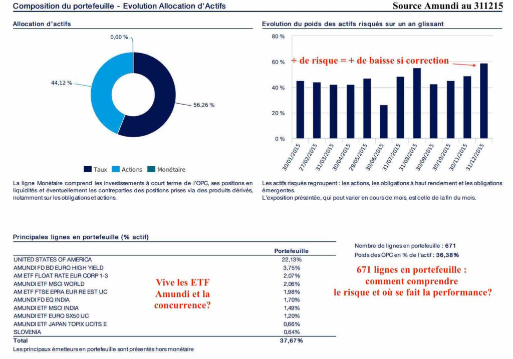 Composition du fonds Amundi Patrimoine