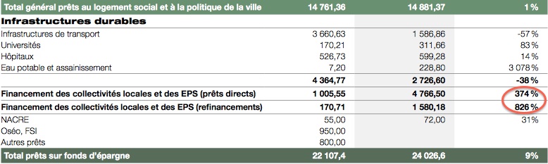 comptes CDC livret A