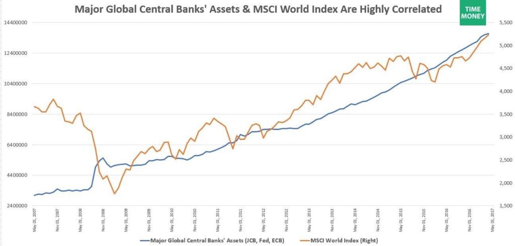 corrélation achat banque centrale msci world