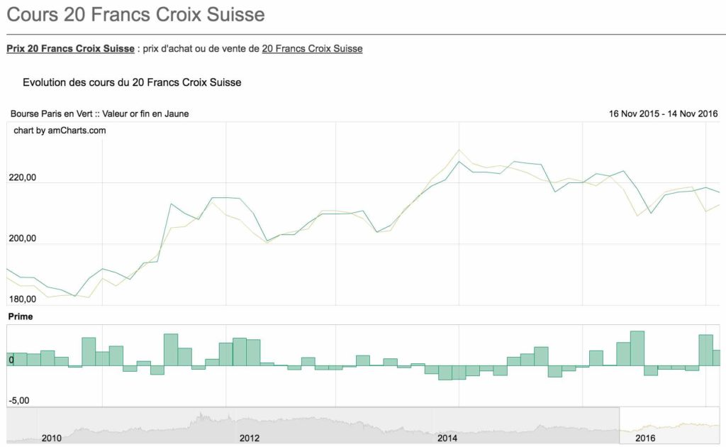 cours 20 francs suisse or