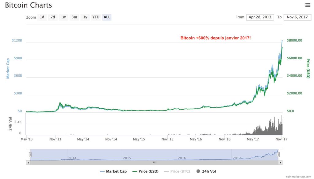 cours bitcoin