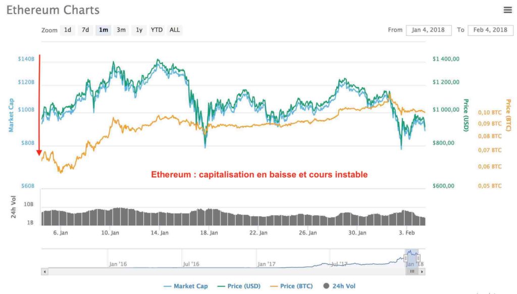 cours ether ethereum
