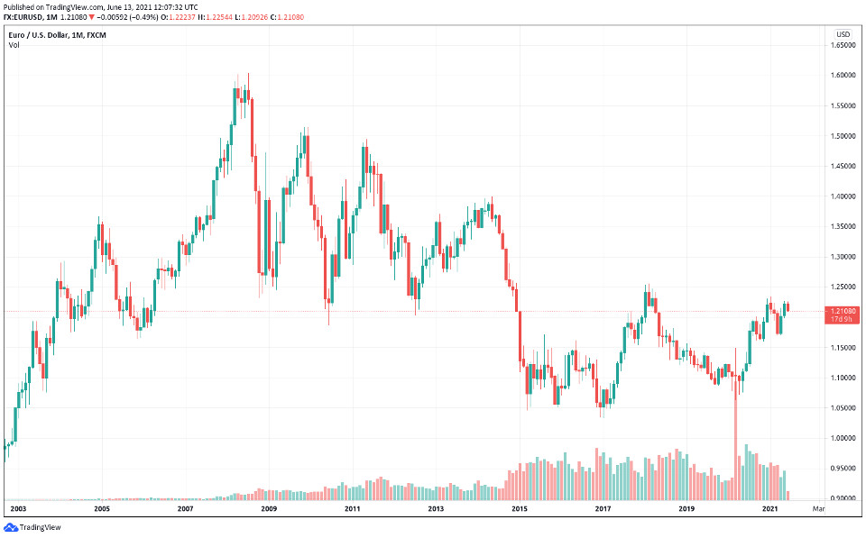 Cours Euro / Dollar sur les dernières années