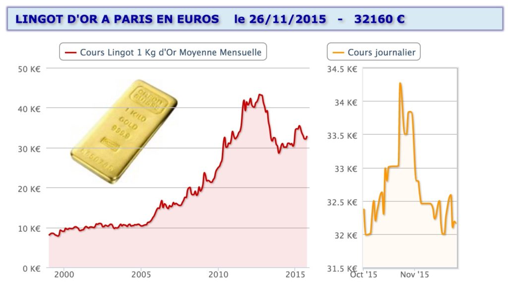 Cours lingot or : historique depuis 2000