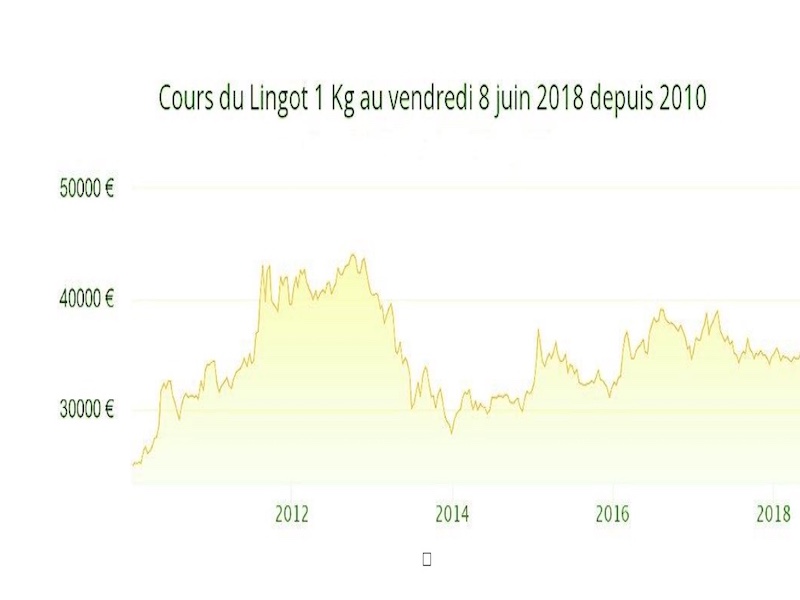 cours lingot or