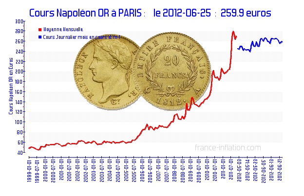 Cours Napoléon Or à Paris