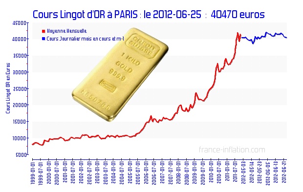Cours Lingot d'or à Paris