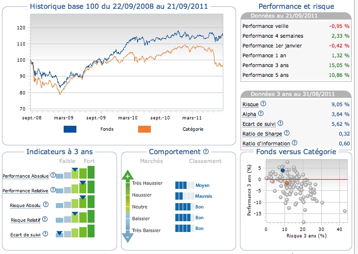 Historique des performances depuis 2008 jusqu'en 2011