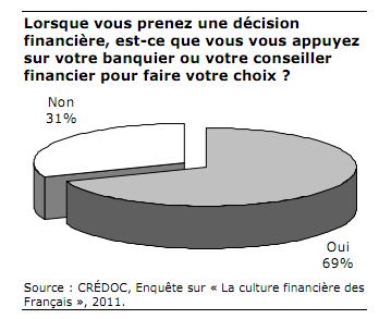 credoc financier placement financier france blog opcvm sicav finance assurance vie cyril jarnias La culture financière des français