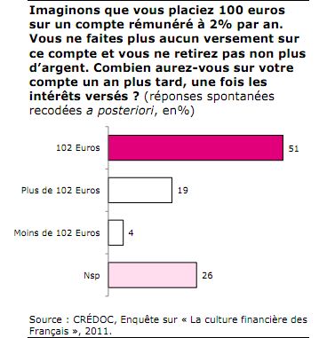 credoc placement financier france blog opcvm sicav finance assurance vie cyril jarnias La culture financière des Français