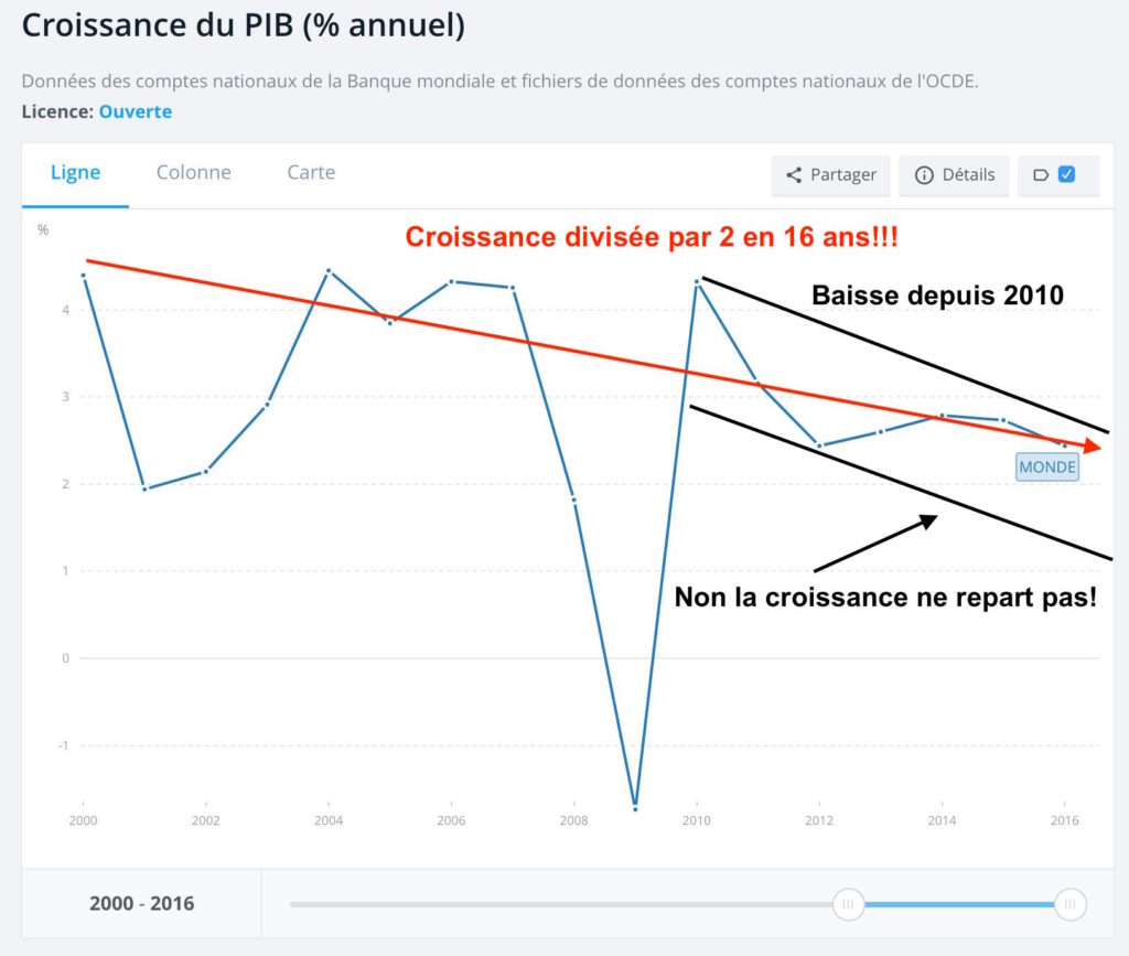historique croissance pib monde