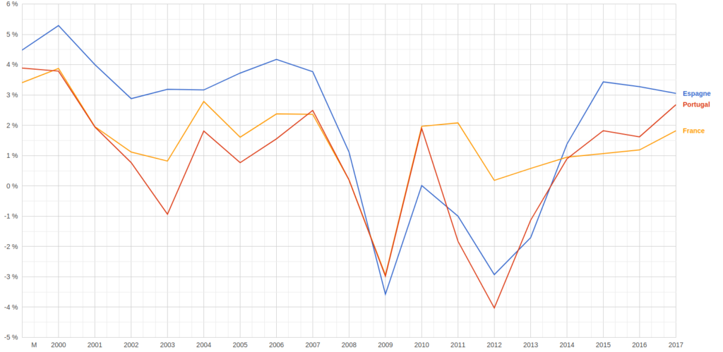 Croissance du PIB au Portugal