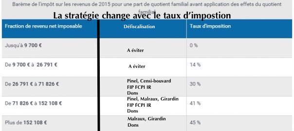 défiscalisation par tmi IR