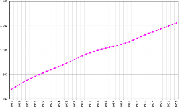 Graphique de l'évolution de la démographie à l'île Maurice