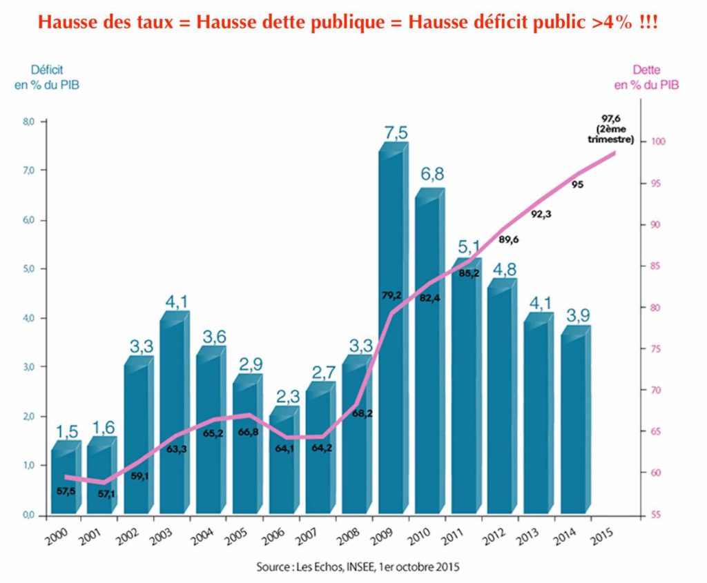 déficit public france
