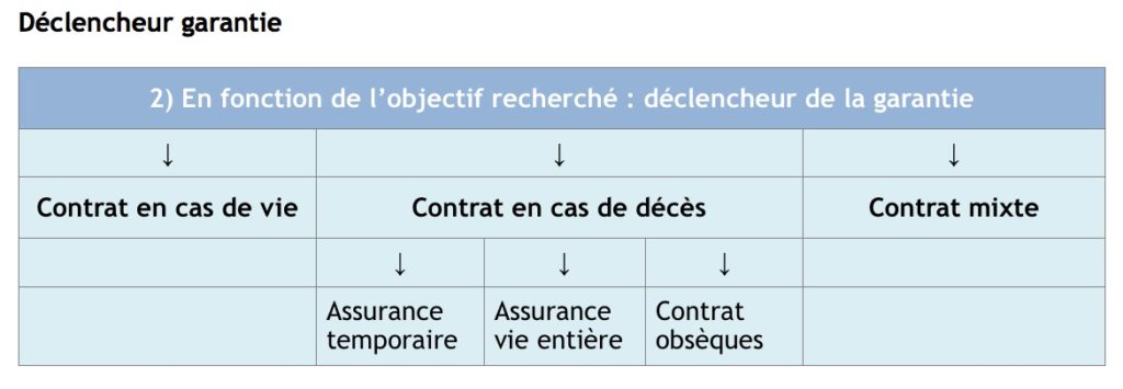 garanties assurance vie contrat participation bénéfice