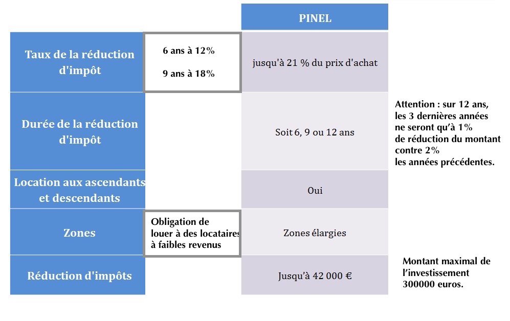 dispositif Pinel