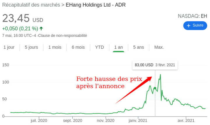 Forte hausse des prix boursiers après l'annonce . Société Ehang