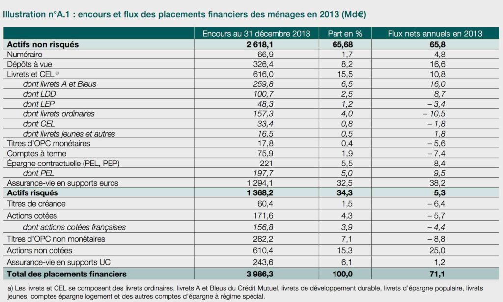 encours pel et placement financier france