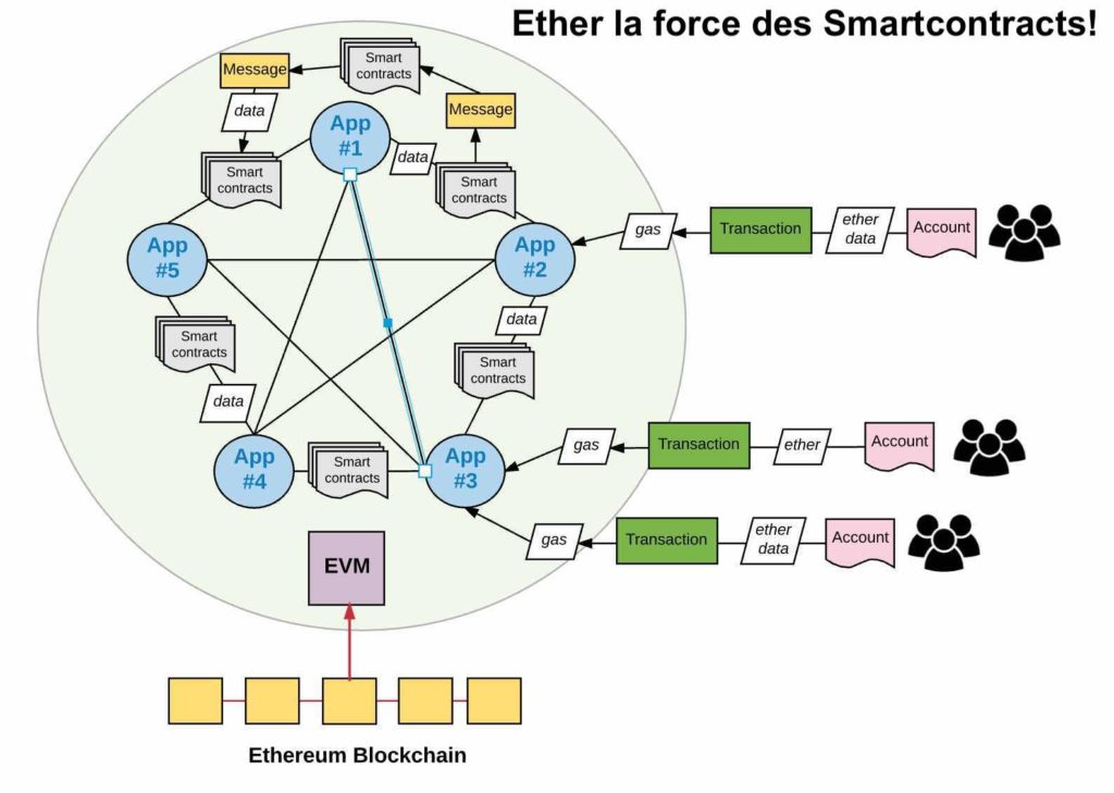 ether smartcontract