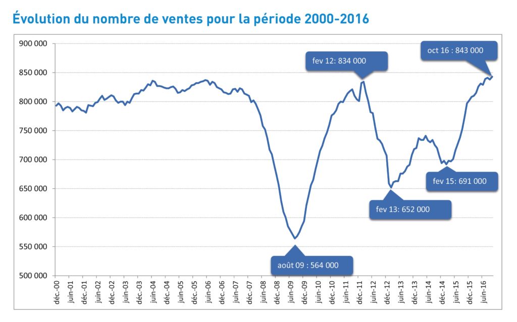 évolution 20 ans vente immobilier france