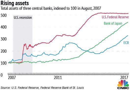 évolution achat actif financier banque centrale