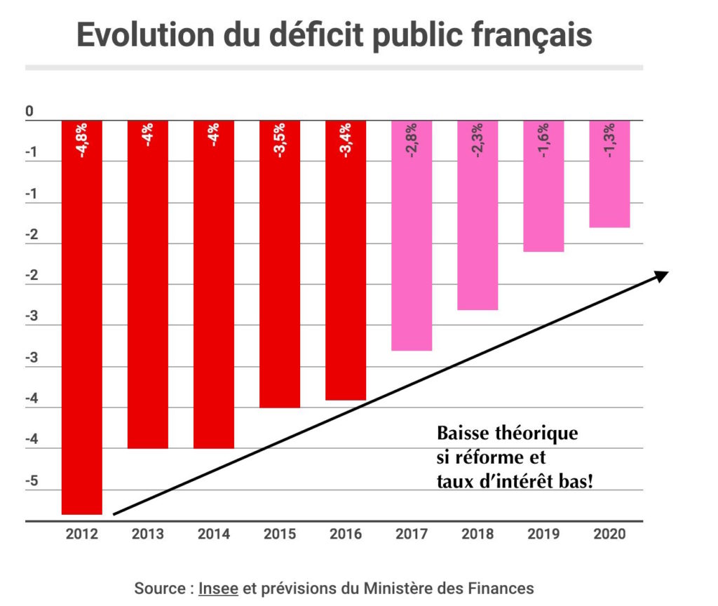 évolution déficit public france