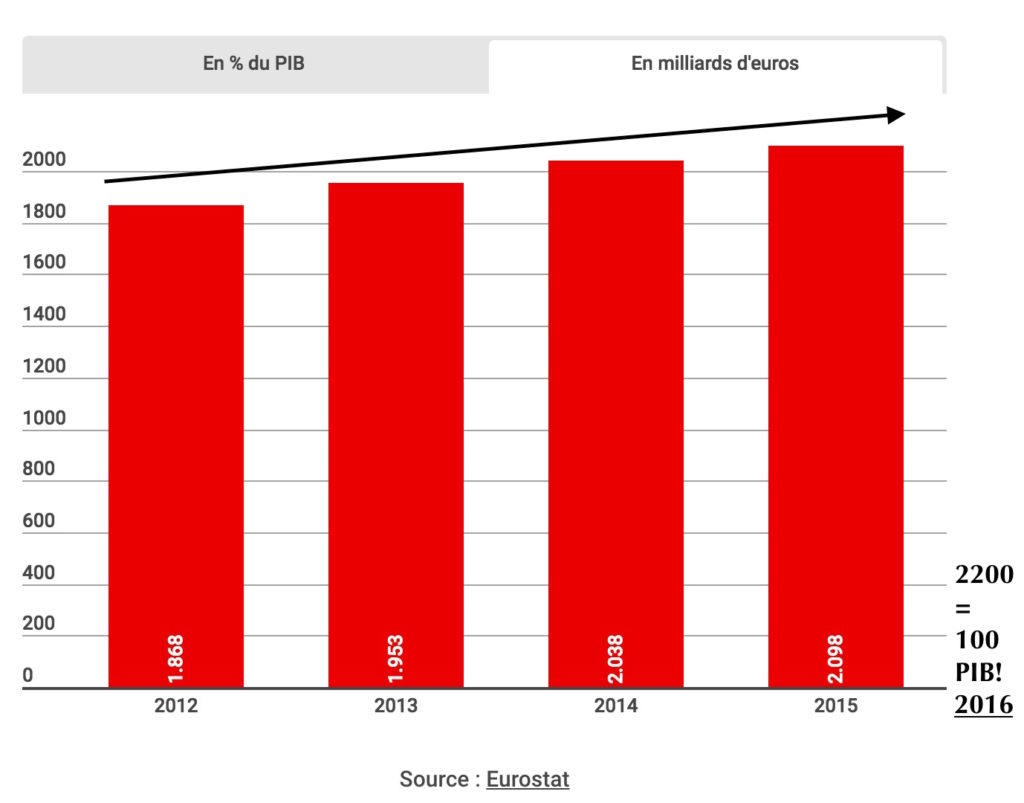 évolution dette publique française