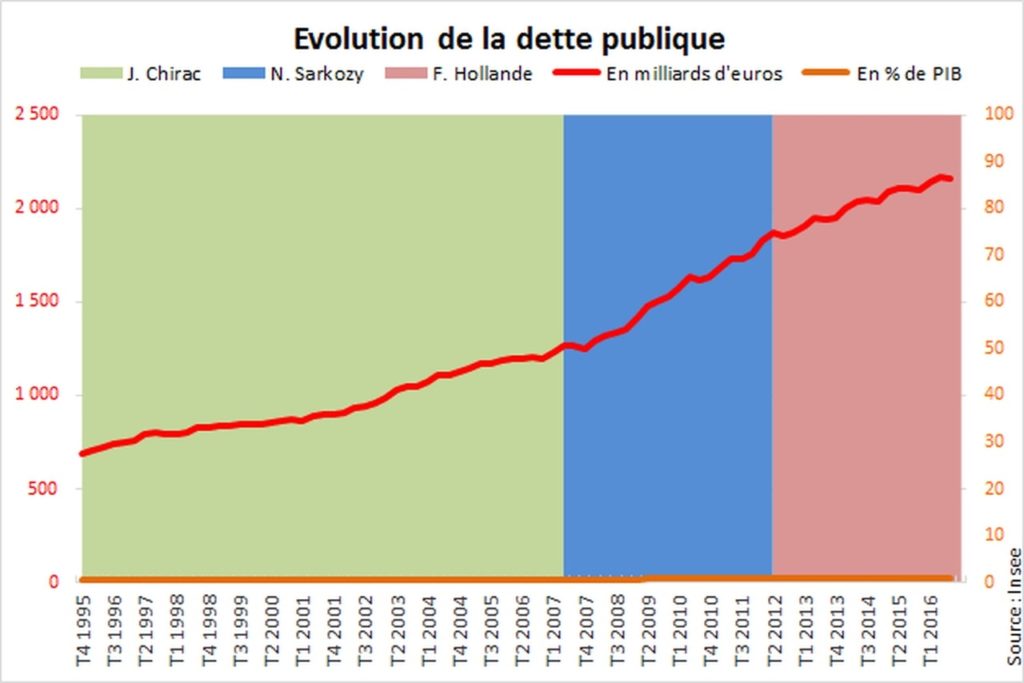 evolution graphique dette france