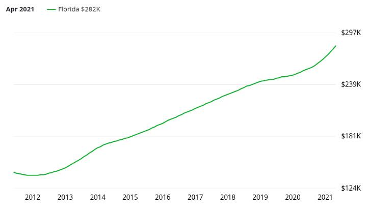 Évolution des prix immobiliers dans l'état de Floride