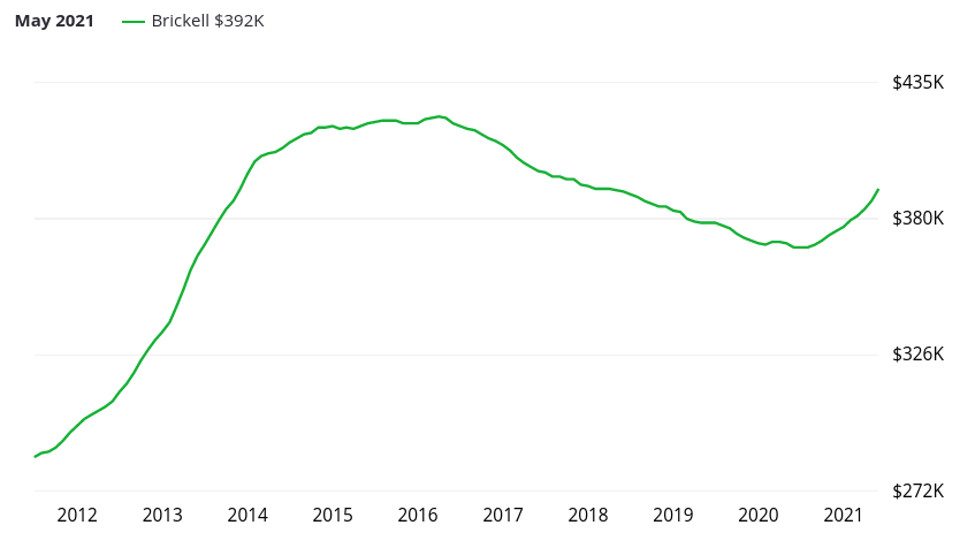 Evolution des prix dans le secteur de Brickell à Miami