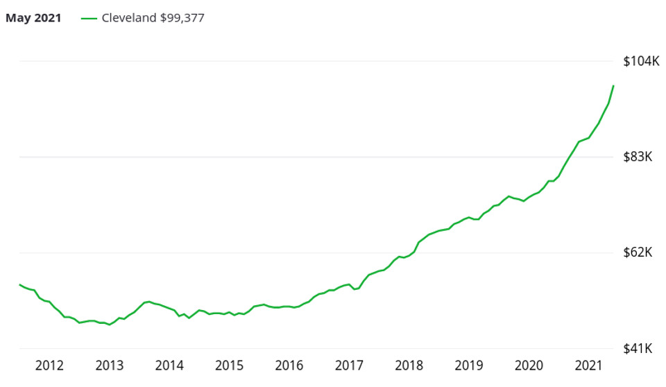 Evolution des prix dans l'immobilier à Cleveland