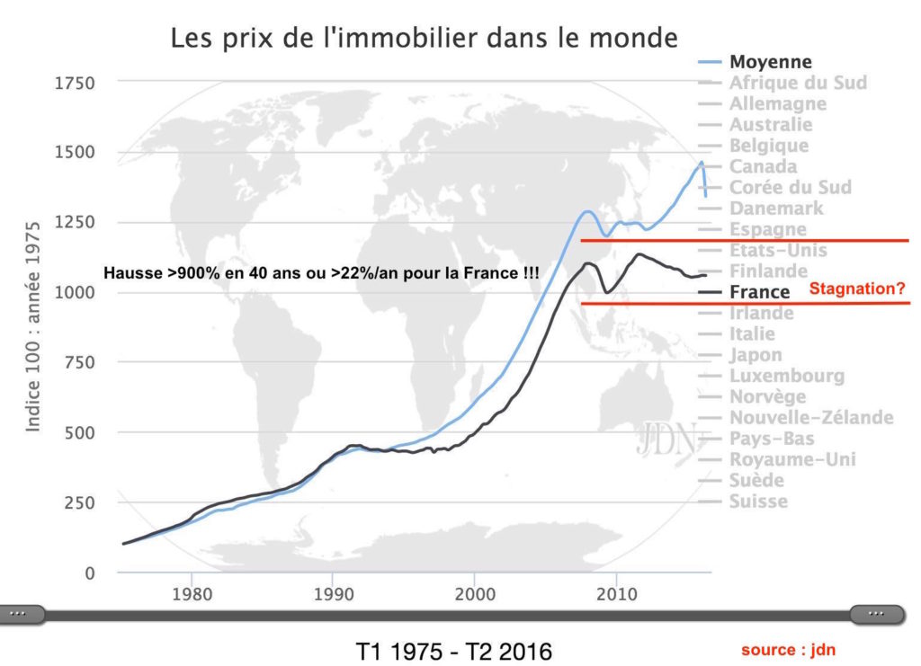 evolution prix immobilier monde sur 40 ans