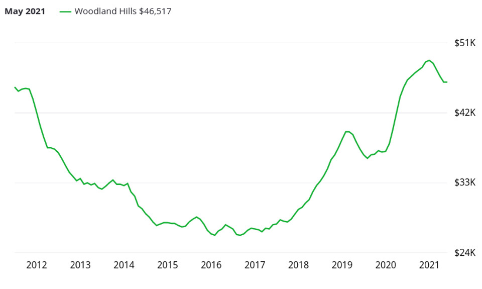 Evolution du prix immobilier à Woodland Hills