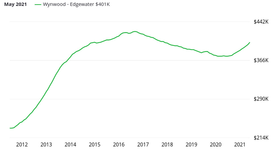 Evolution des prix dans l'immobilier dans le quartier de Wynwood à Miami