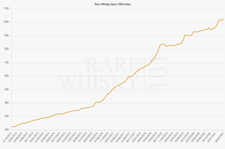 Évolution du prix des whiskies rares