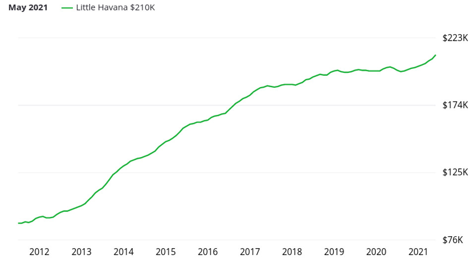 Evolution du prix dans l'immobilier dans le secteur de Little Havana à Miami