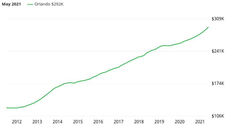 Graphique d'évolution des prix à Orlando