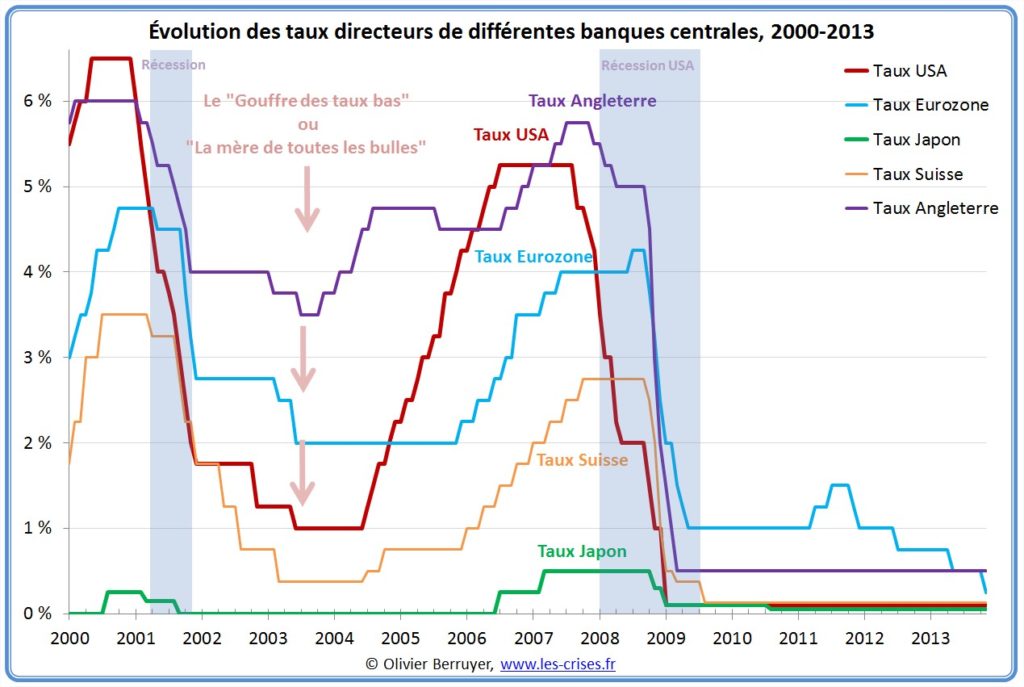 Évolution des taux directeurs de la banque centrale