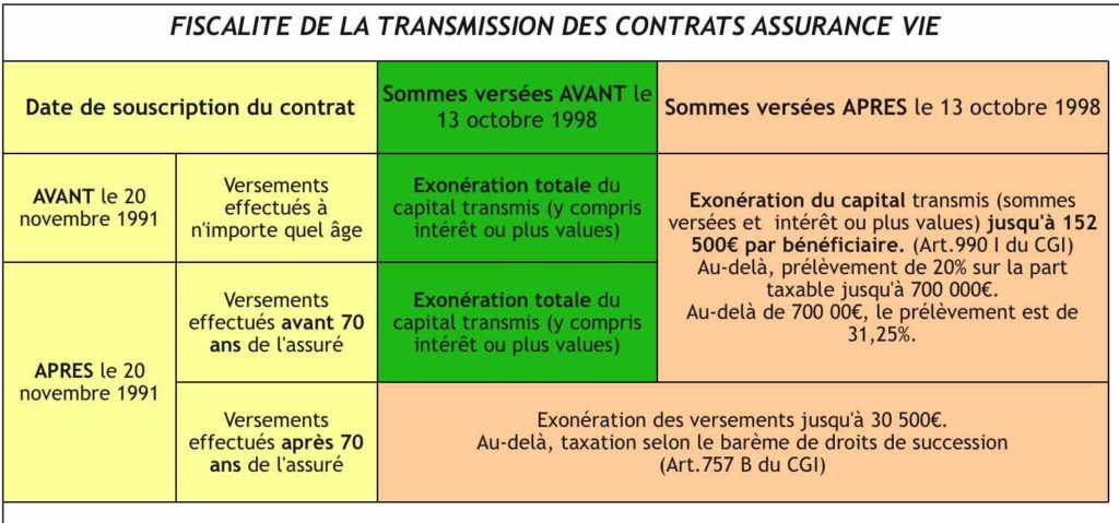 fiscalite assurance vie succession