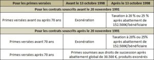 fiscalité assurance vie, gestion de patrimoine