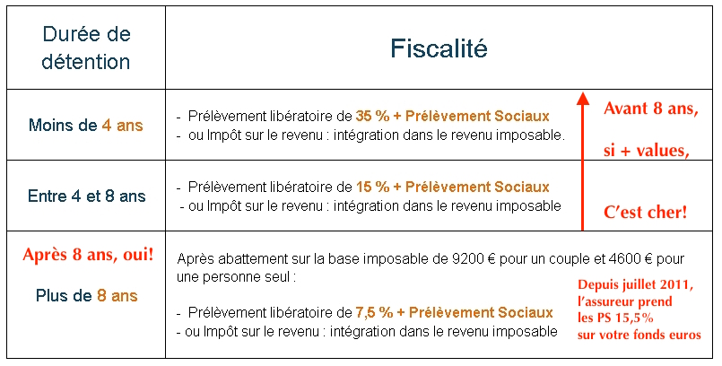 fiscalité assurance vie rachat total