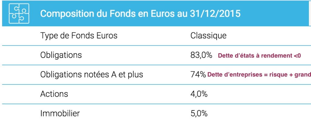 composition fonds euros