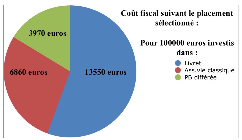 avantage fiscal contrat participation bénéfices différée
