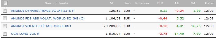 Performances des fonds de gestion