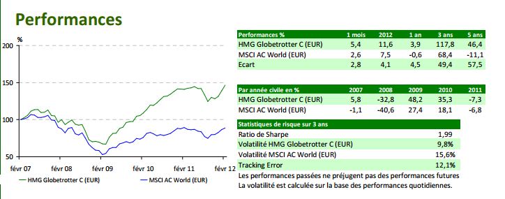 gestion de patrimoine meilleur placement 2012 performances février 2012 hmg globetrotter blog finance assurance vie sicav opcvm cyril jarnias Performances des placements entre 2007 et 2012