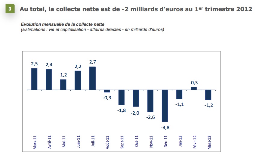 gestion de patrimoine meilleur placement blog assurance vie sicav ocpvm finance cyril jarnias collecte assurance vie 1 trimestre 2012 Évolution mensuelle de la collecte nette
