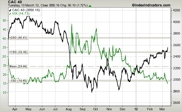 Performances du CAC 40