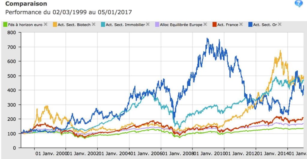 comparaison 17 ans fonds actions et immobilier