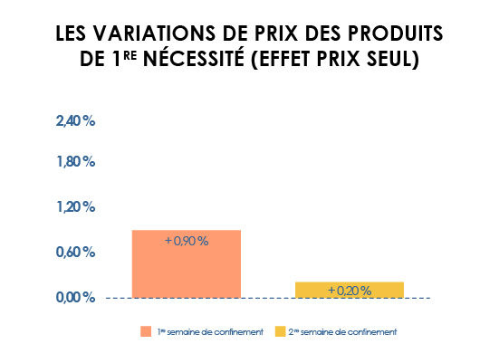 Évolution des prix selon l'association quechoisir